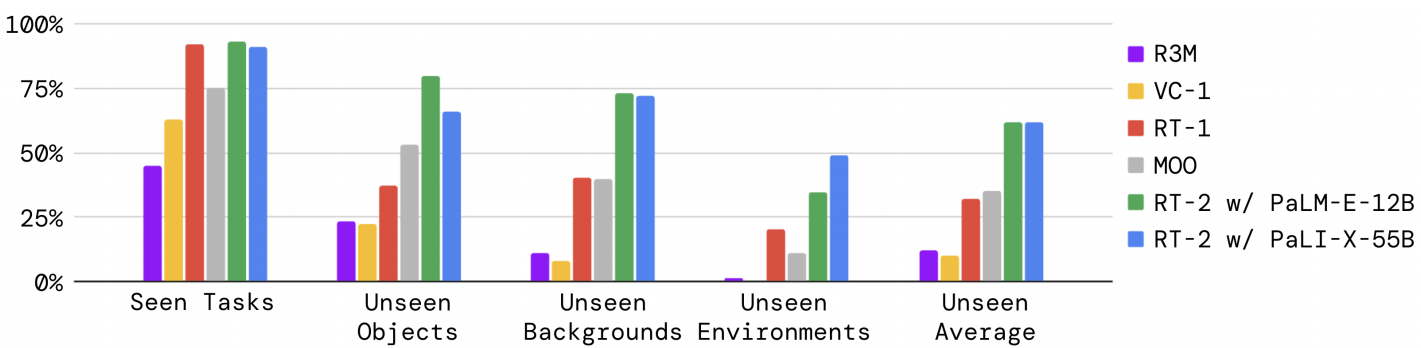 Language-Table Performance