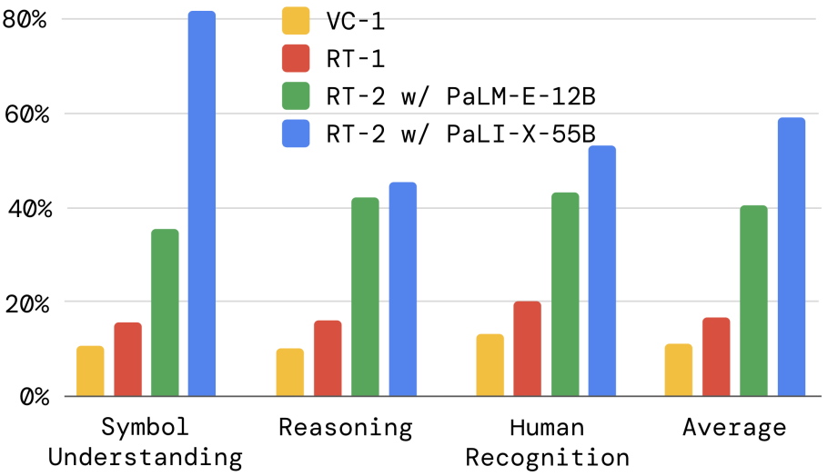 Language-Table Performance