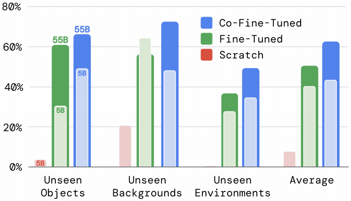 Language-Table Performance