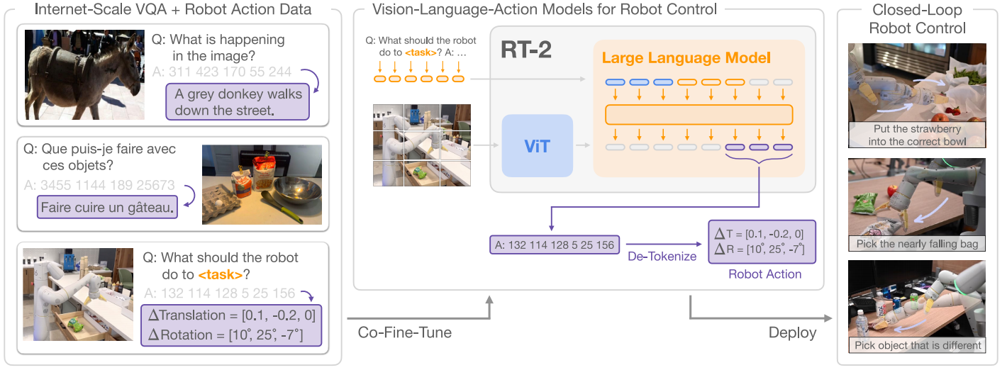 RT-2 Overview