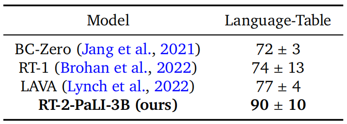Language-Table Performance
