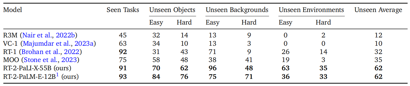 Language-Table Performance