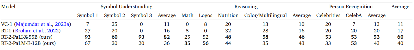 Language-Table Performance