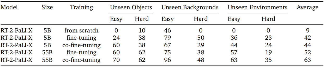 Language-Table Performance